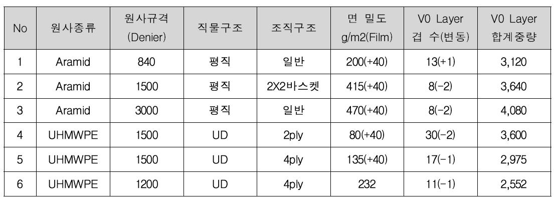 Layer를 접합한 Composite의 V0 성능측정 결과 값