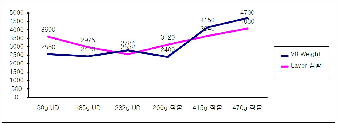 Layer 접합에 따른 V0 Composite 중량변화