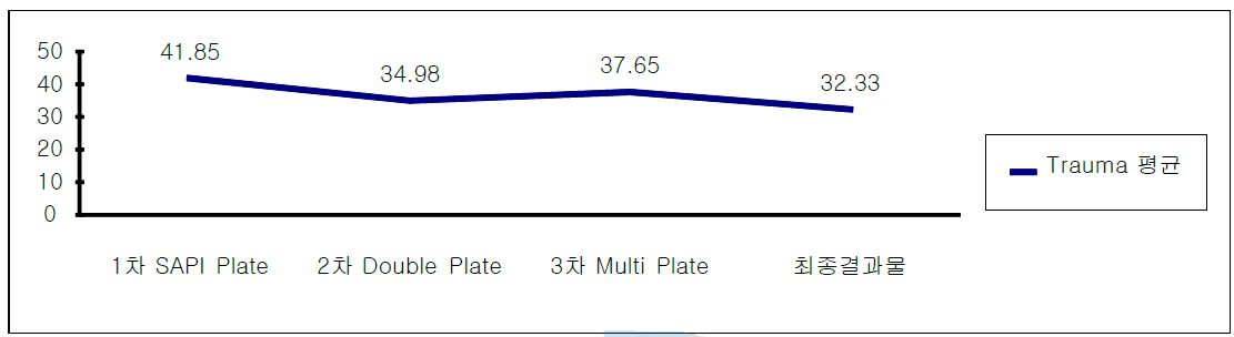 기존제품 대비 Trauma 감소량(최초대비 29.44% 개선)