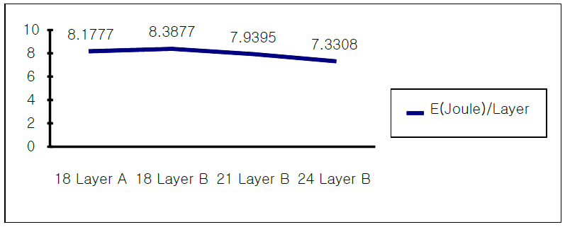 Composite 겹 수 및 종류에 따른 Layer 당 운동에너지 저지력변화