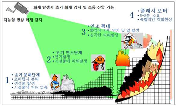 [보고서]열상과 CCTV 영상을 융합한 임베디드 기반 능동형 복합 화재감지시스템 개발