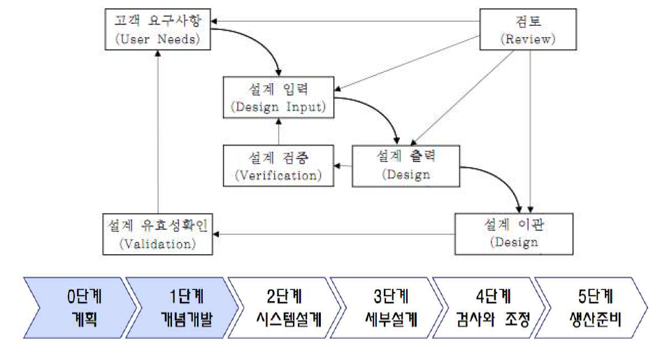 제품 개발 프로세스