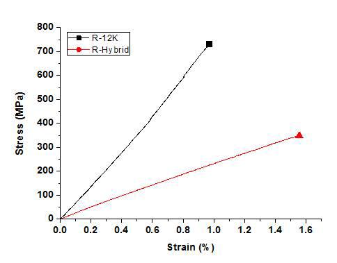 R-12K와 R-Hybrid의 응력 변형률 그래프(인장)