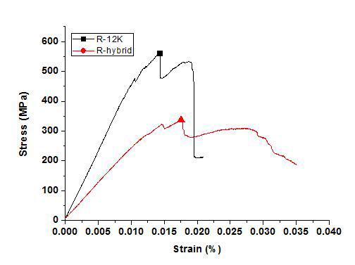 R-12K와 R-Hybrid의 응력 변형률 그래프(굽힘)