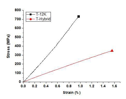 T-12K와 T-Hybrid의 응력 변형률 그래프(인장)