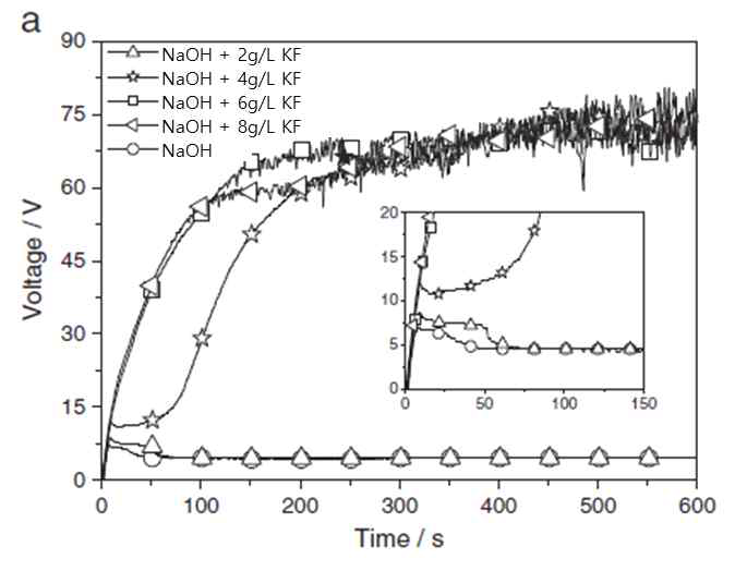 NaOH 용액에 KF의 농도 변화에 따른 PEO 진행 시간 대비 전압의 변화
