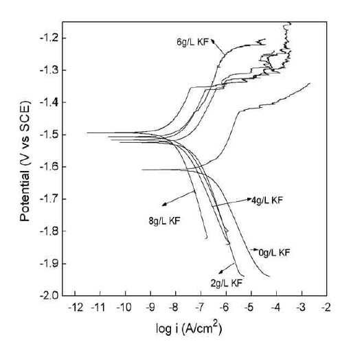 NaOH용액에 KF의 농도 변화에 따른 분극전압의 변화 곡선