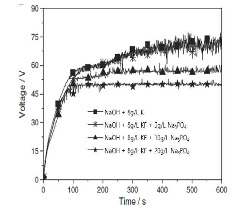 NaOH와 KF 용액에 Na3PO4의 농도변화에 따른 PEO 진행 시간 대비 전압의 변화