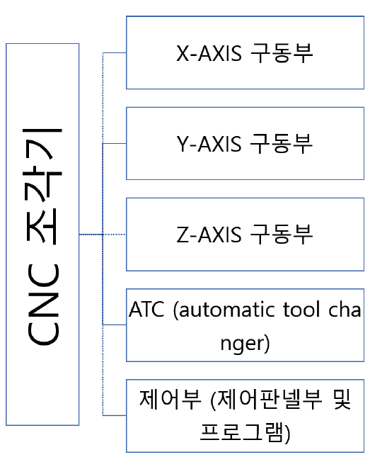 CNC 조각기 장치 구성