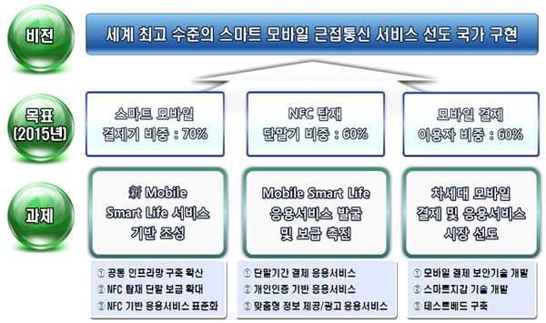 Mobile Smart Life 서비스 활성화 전략