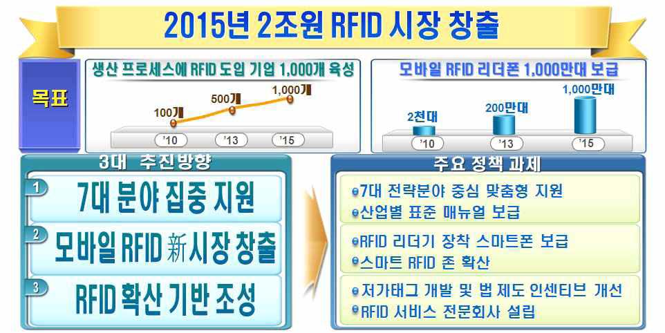 RFID 확산 3대 전략