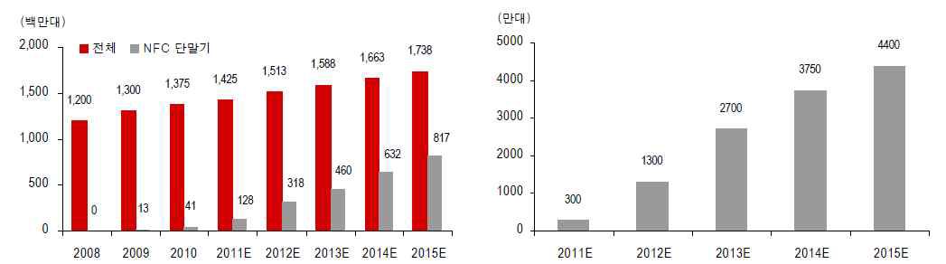NFC 단말기 전망-글로벌, NFC단말기 전망-한국