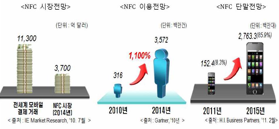 NFC 시장전망