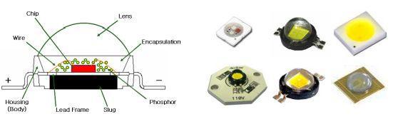 다양한 LED 패키지