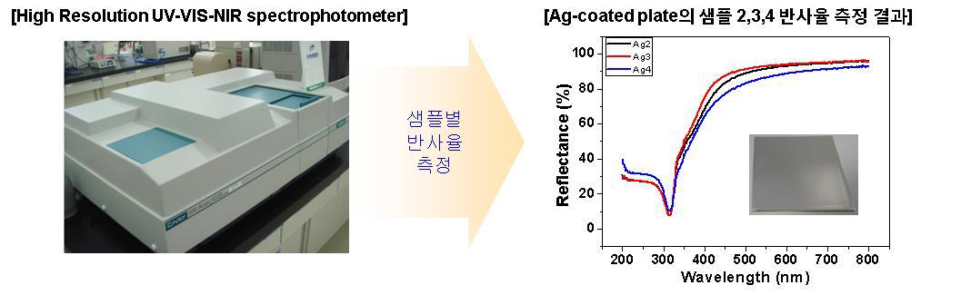 Ag 코팅된 시편의 반사율 측정 결과