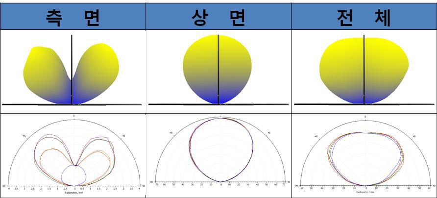 Lateral Chip 측면, 상면과 전체 배광패턴