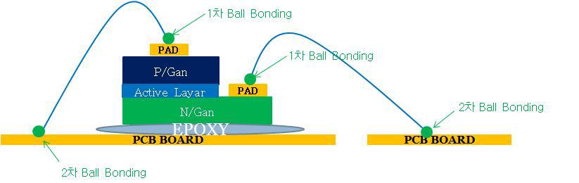 1,2차 Ball Bonding 작업