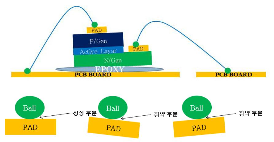 Chip이 수평으로 실장이 되지 않아 발생할 수 있는 미 점등 사례