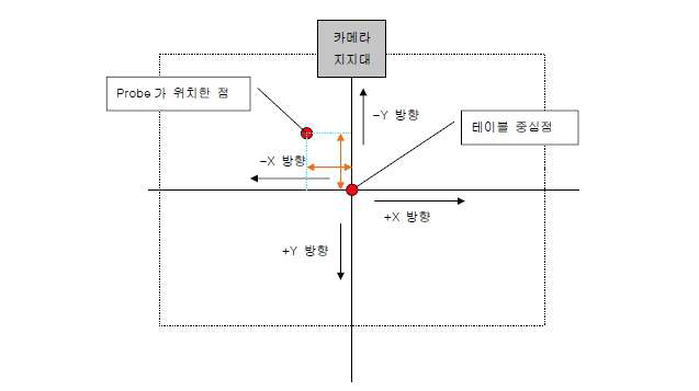 카메라의 중심점을 입력하는 방법