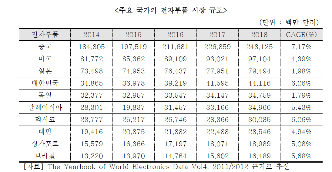 주요국가 전자부품 시장 규모