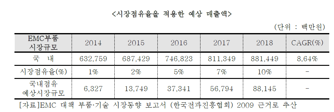 시장점유율을 적용한 예상 매출액