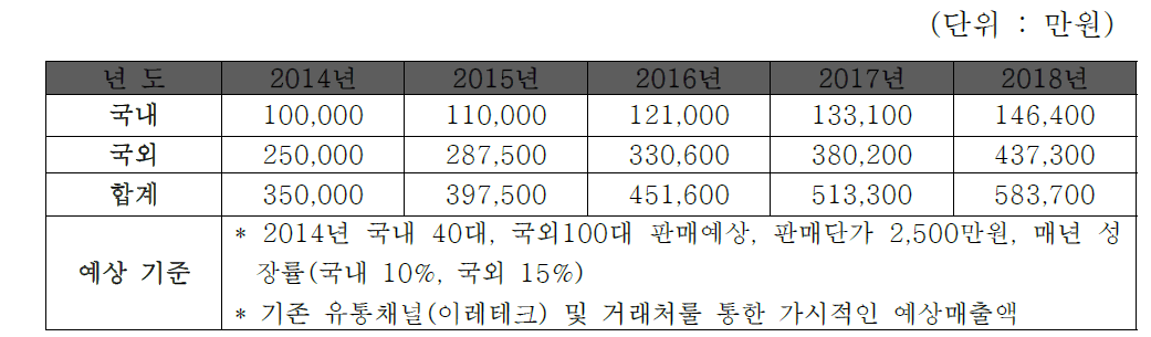 보수적 추정 매출액