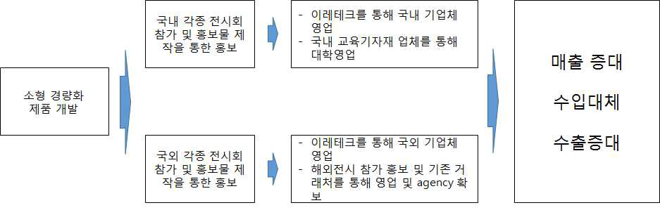 경제·산업적 홍보 판매 계획