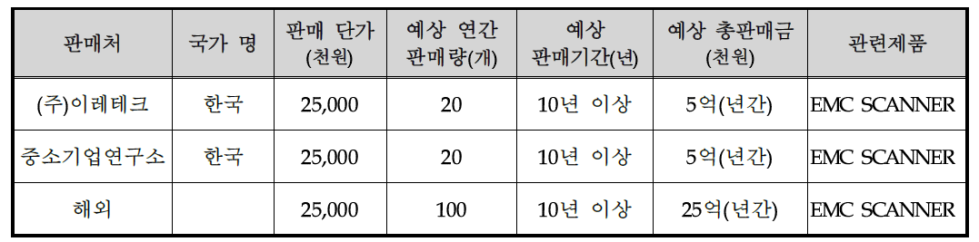 기술 개발후 국내·외 주요 판매처 현황