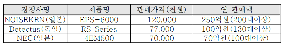 국내·외 경쟁사 주요시장