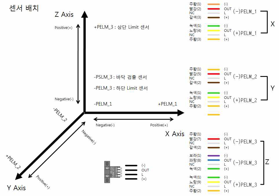 센서 배치 기초 배선도