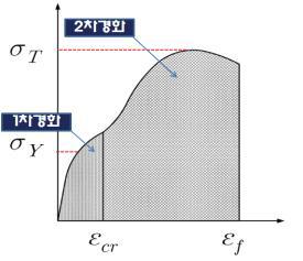 저온에서 스테인리스강의 응력-변형률 선도