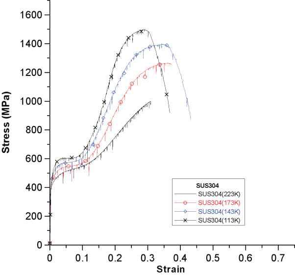 온도에 따른 스테인리스 304 강의 응력-변형률 선도