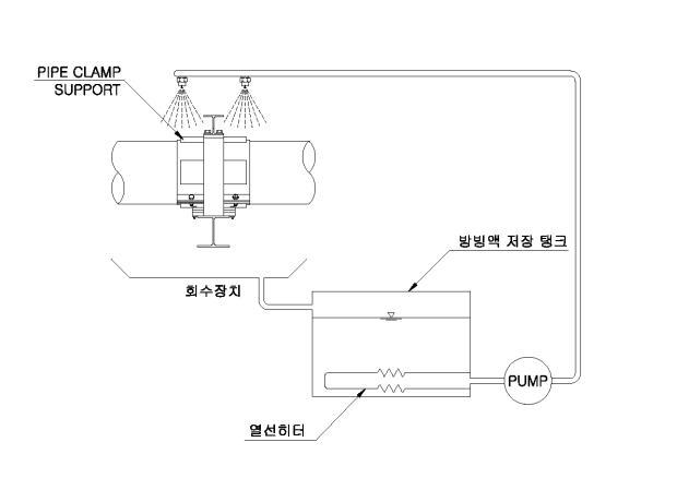 방빙액 분사장치 개념도