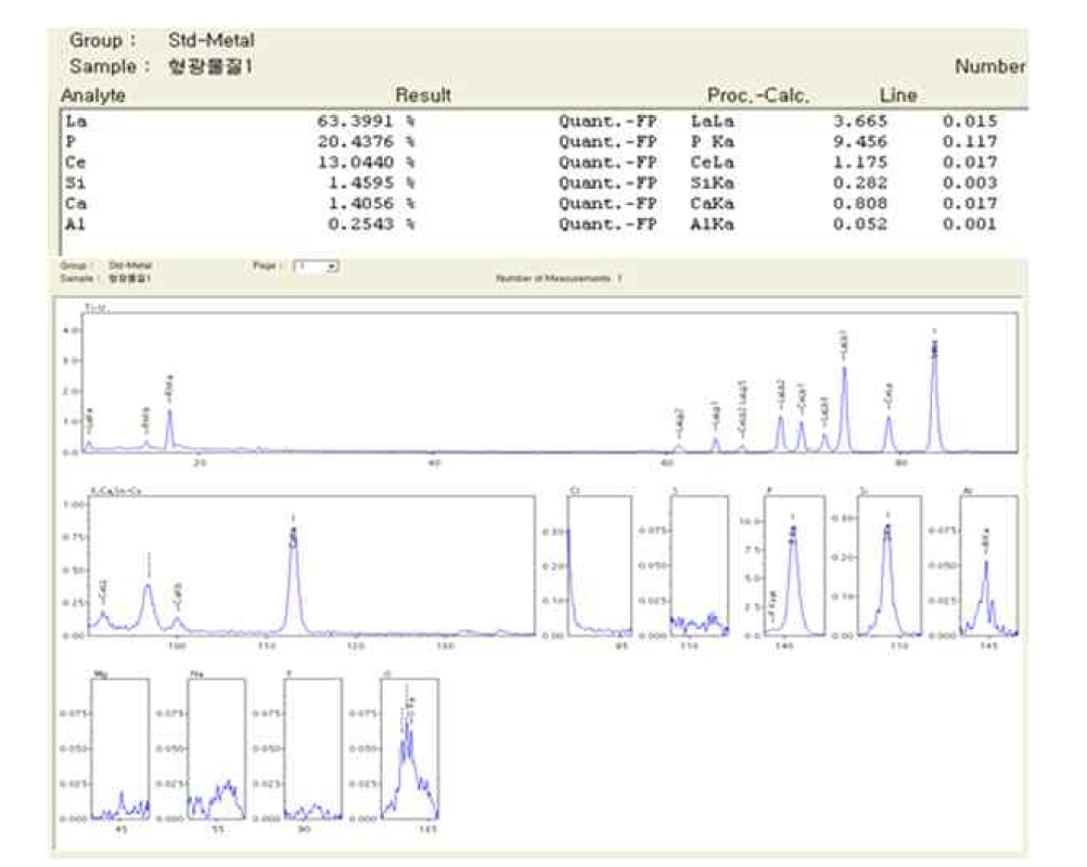 형광체 XRF(X-ray Fluorescence Spectrometer) 분석 결과