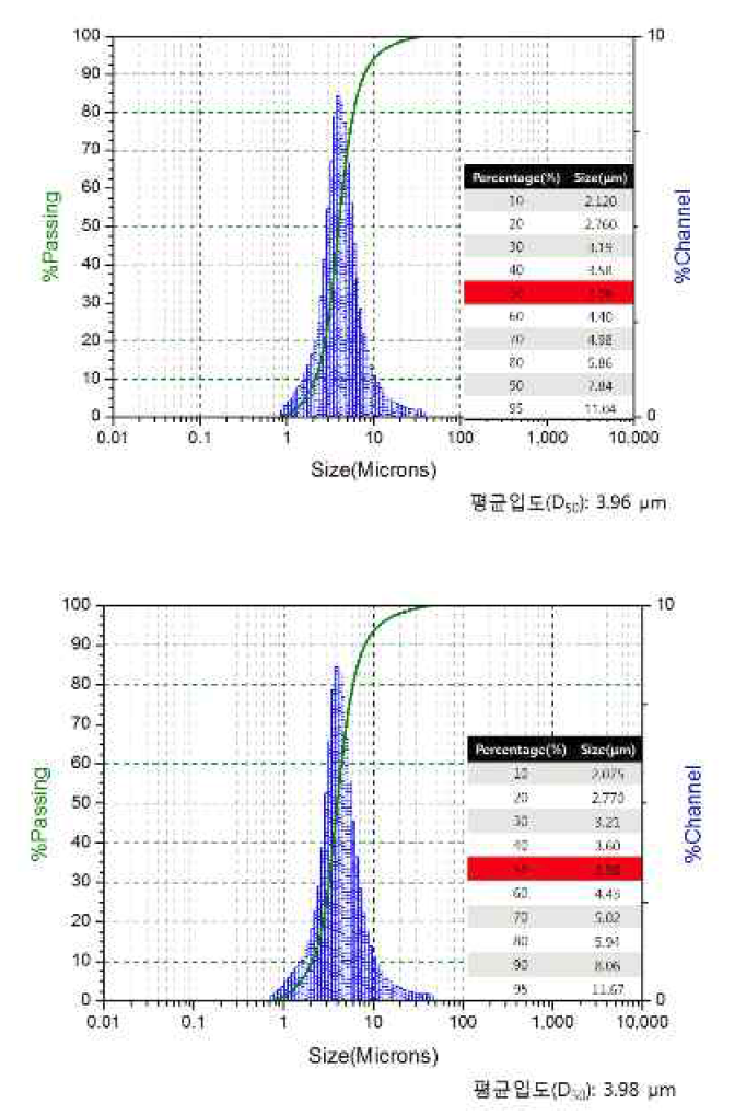 형광체 입도 분석 결과