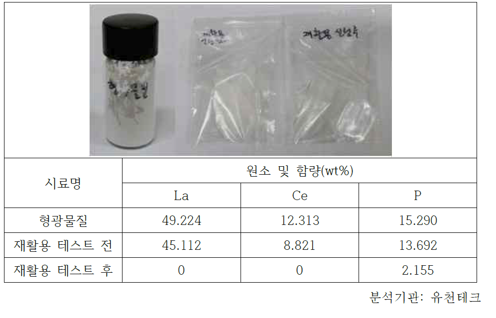 형광물질 및 재활용 테스트 전/후 ICP 분석 결과