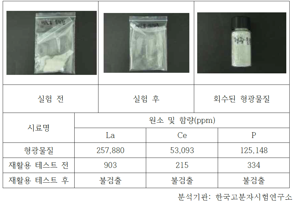 형광물질 및 재활용 테스트 전/후 ICP 분석 결과