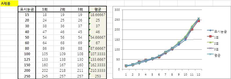 S사 제품 A번 속도 재현성 시험