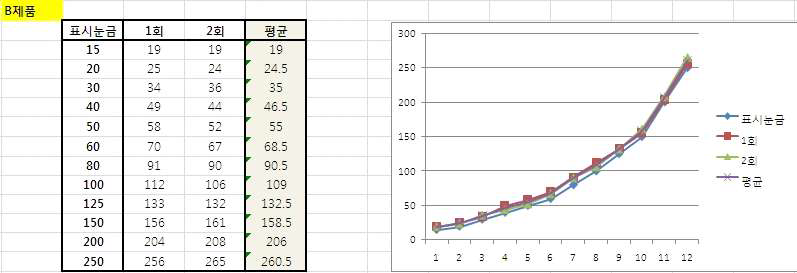 S사 제품 B번 속도 재현성 시험