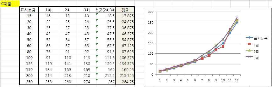 S사 제품 C번 속도 재현성 시험