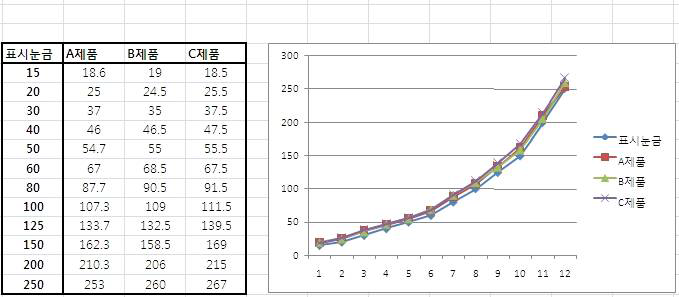 S사 제품 A, B, C 속도 균일성 시험