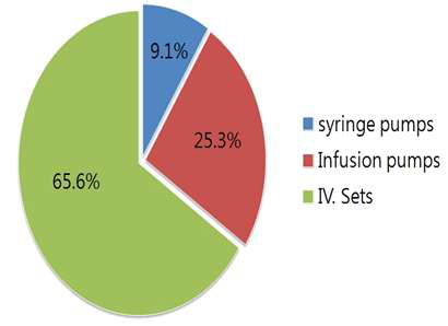 의약품주입펌프 대비 수액세트 시장 비중(해외), 2011년