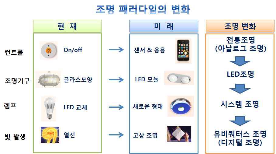 조명 패러다임이 변화도