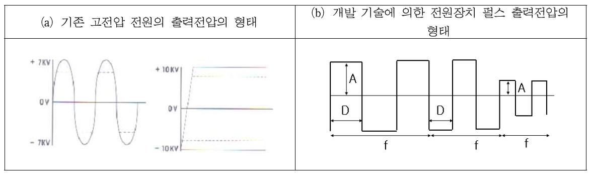 기존 및 개발될 기술에 의한 출력전압의 형태