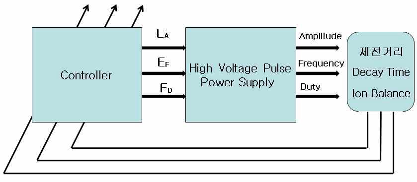 제전기의 제전성능 보장을 위한 고전압 펄스 전원장치의 제어