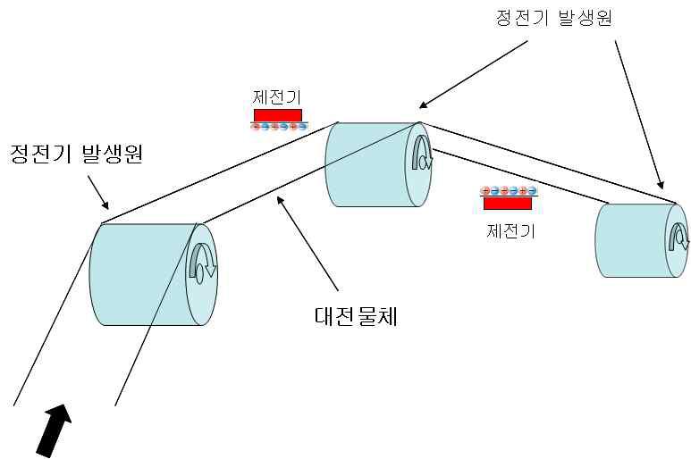 제전기 설치의 예