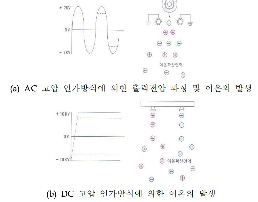 고압 인가방식에 따른 제전기의 전압 파형 및 이온 발생 개념