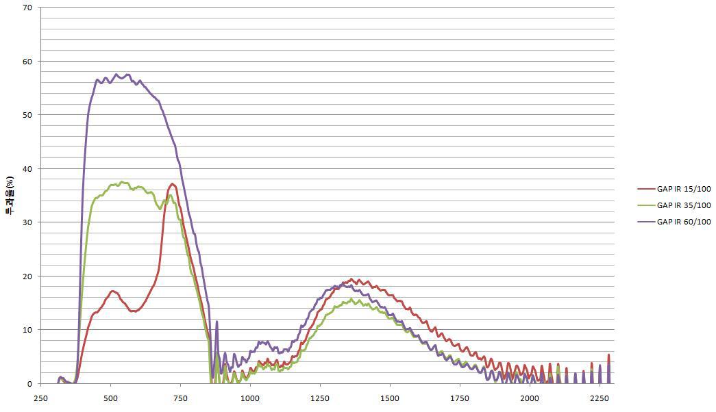 GAP IR 15/100, 30/100, 60/100 Solar spectrum 그래프