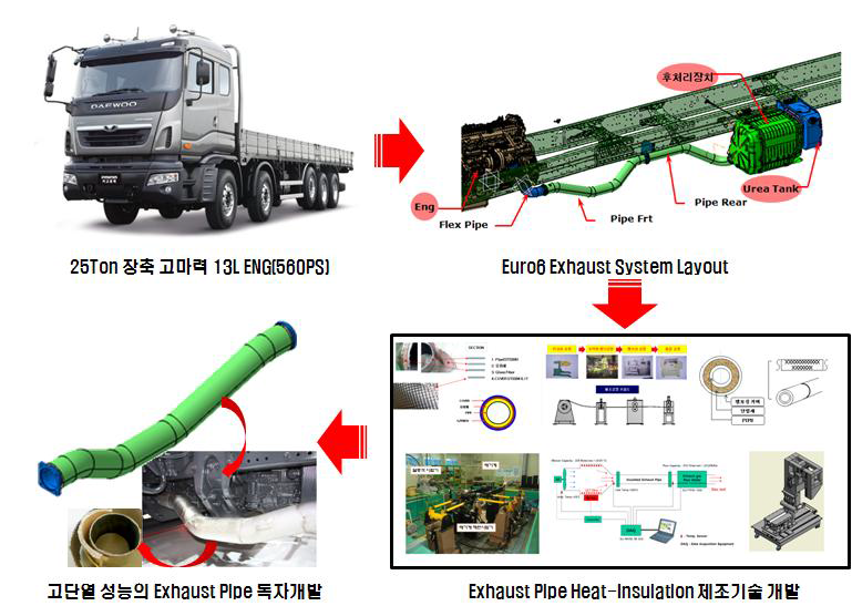 최종목표 및 개발목표