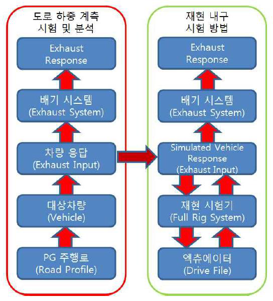 재현시험에 대한 업무 process